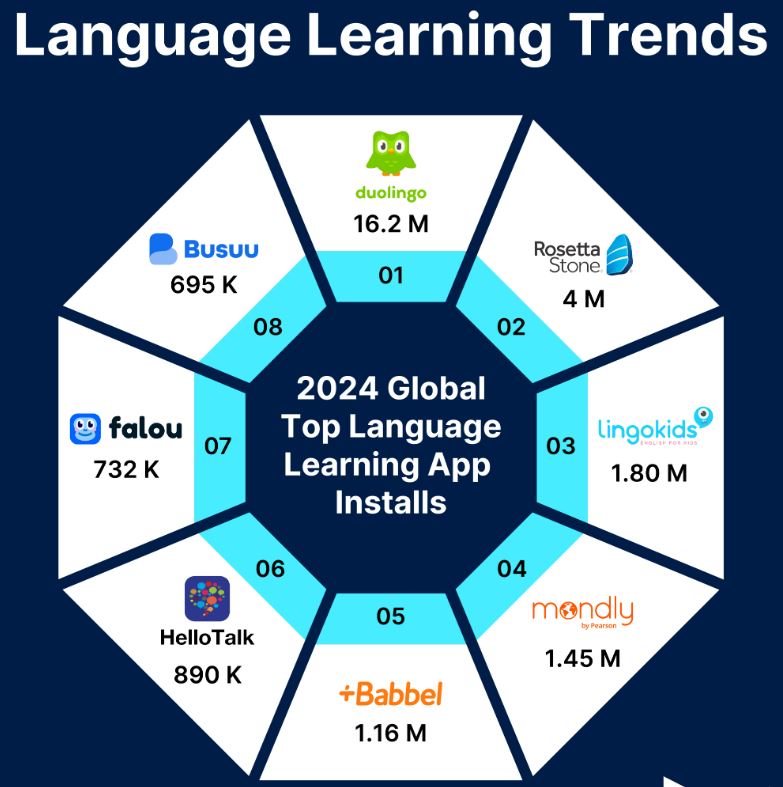 Most Popular Language Learning Apps By Downloads
