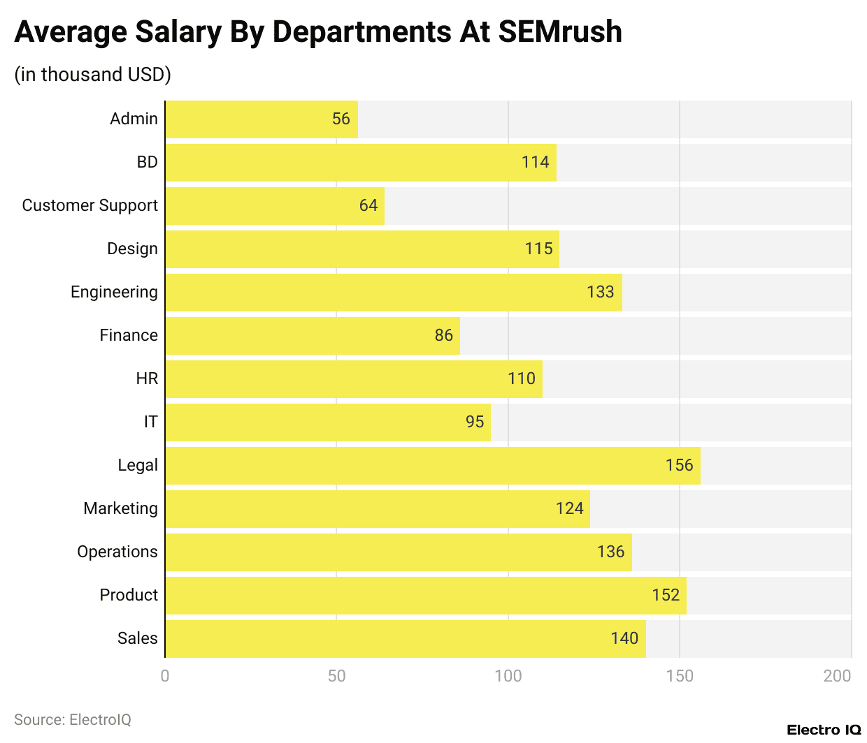 Average Salary By Departments At SEMrush