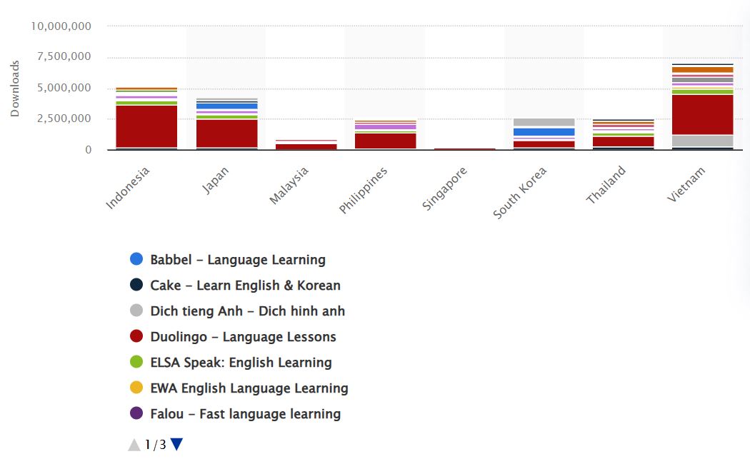 Number of downloads of selected language learning apps in the Asia-Pacific region in 1st half 2024, by market