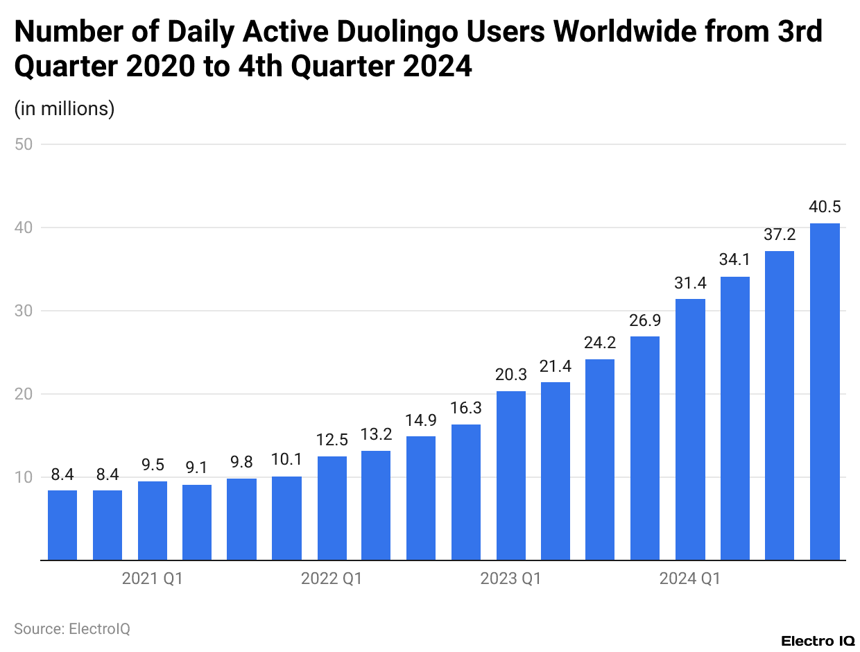 Number of Daily Active Duolingo Users Worldwide from 3rd Quarter 2020 to 4th Quarter 2024
