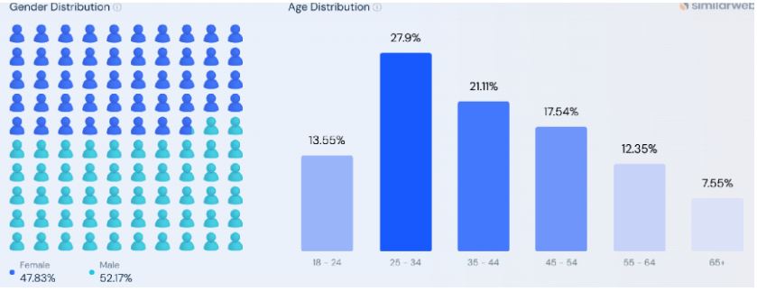 Paramount+ Demographics
