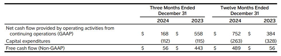 Paramount+ Net Cash Flow