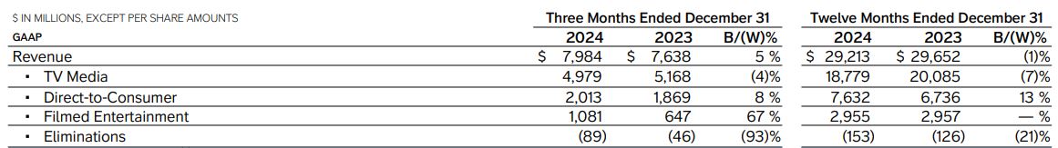 Paramount+ Revenue By Segment