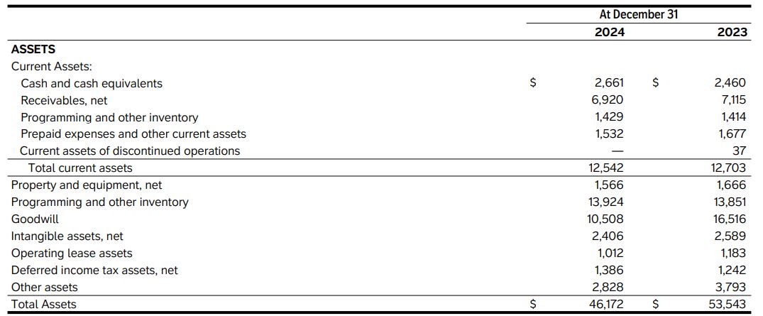 Paramount+ Total Assets