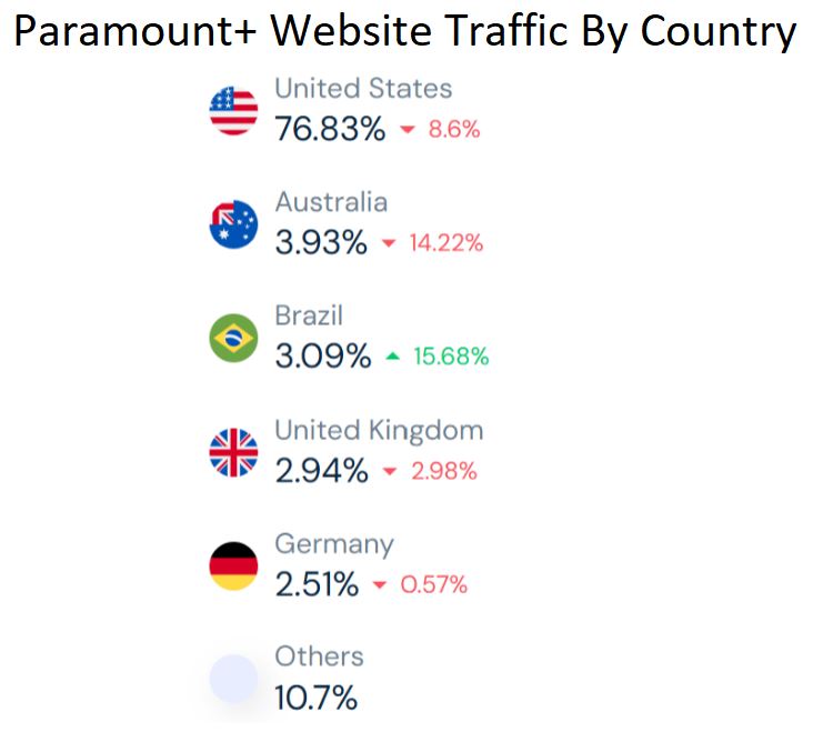 Paramount+ Website Traffic By Country