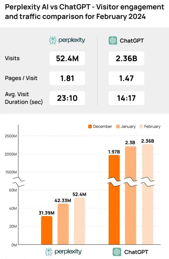 Perplexity AI Visitor Engagement