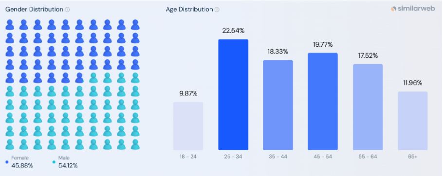 Pipedrive Website Traffic Demographics