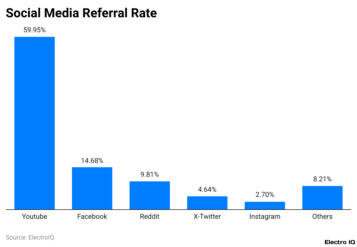 Social Media Referral Rate