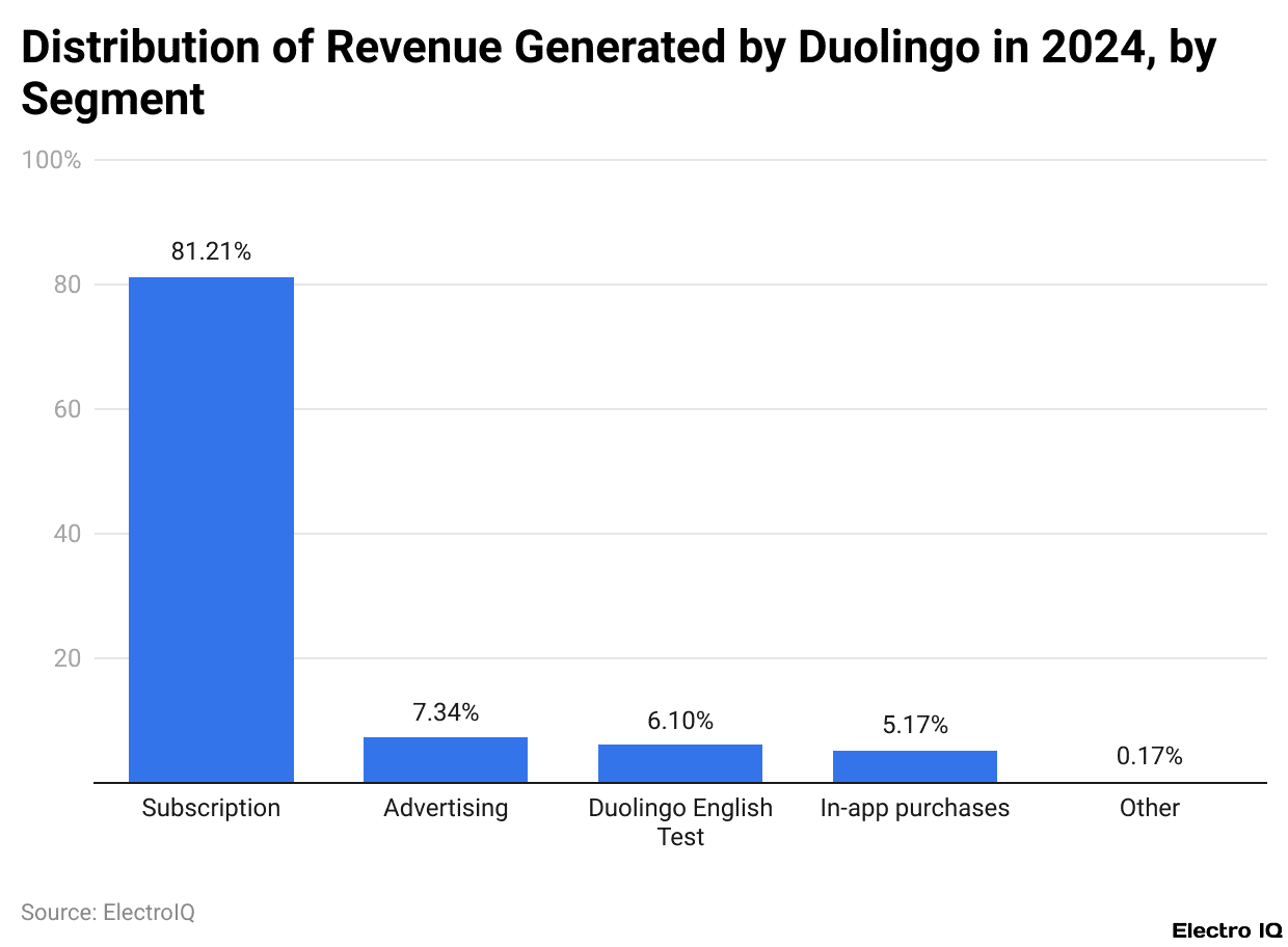 Distribution of Revenue Generated by Duolingo in 2024, by Segment