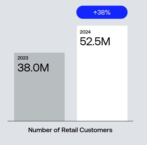 Revolut Number Of Retail Customers