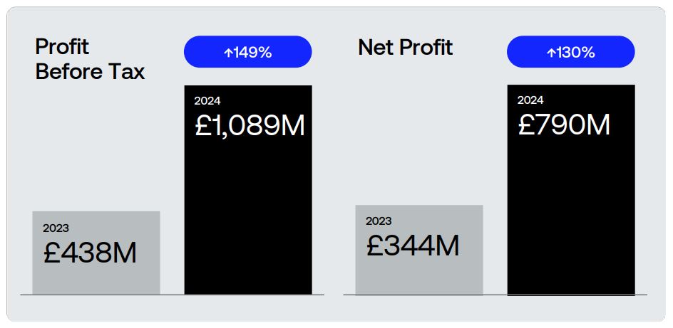 Revolut Profit Before Tax And Net Profit