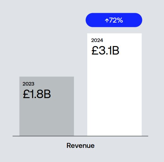 Revolut Revenue