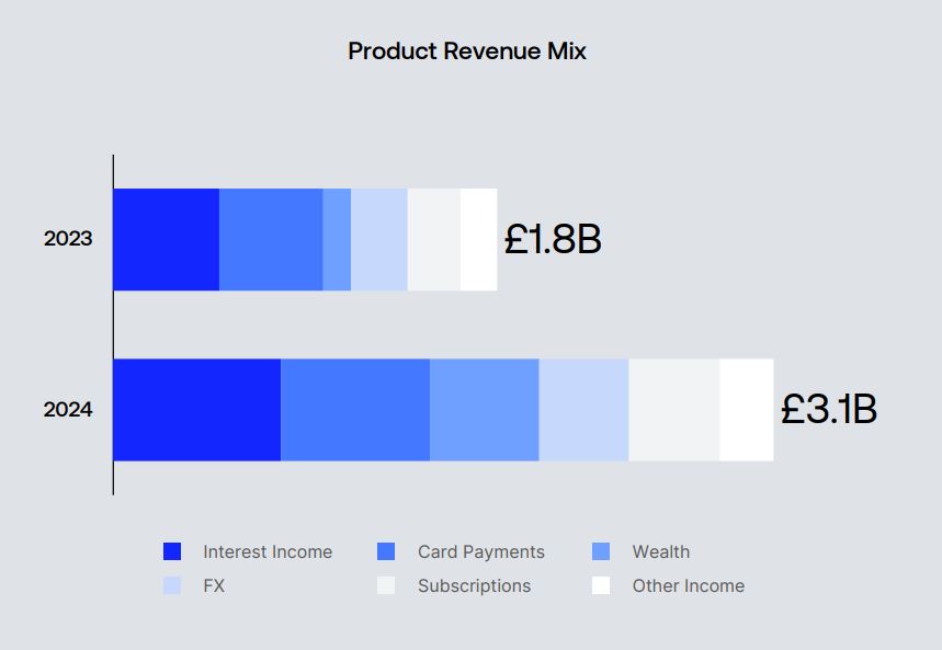 Revoult Product Revenue Mix