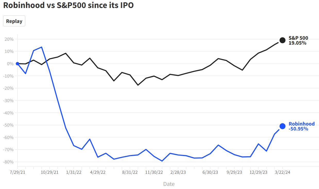 Robinhood vs S&P500 since its IPO