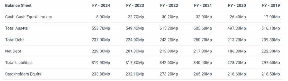 Rosetta Stone Balance Sheet