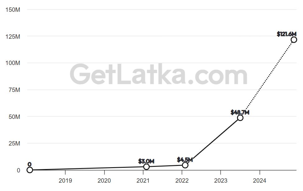 Runway ML Revenue
