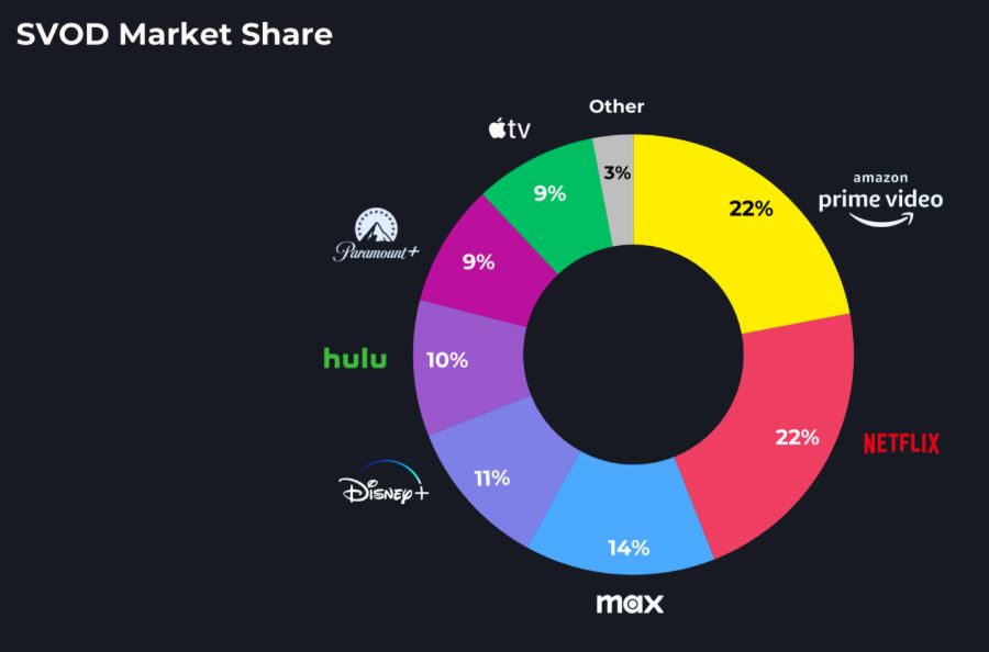 SVOD Services Market Share