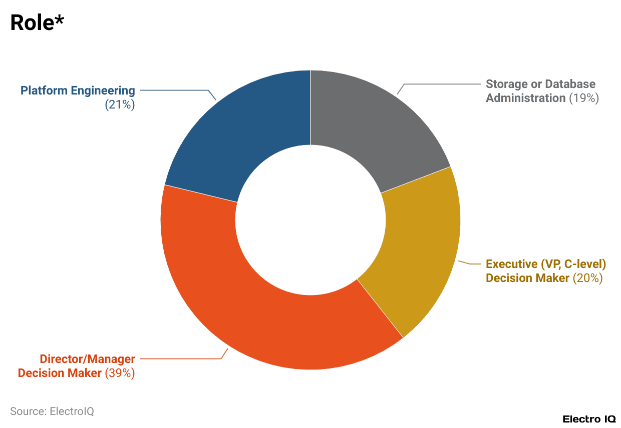 Kubernetes Role Of Employees