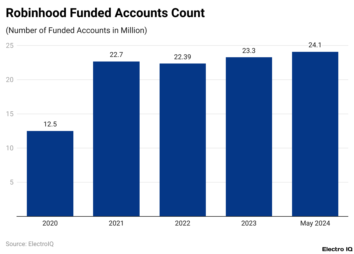 Robinhood Funded Accounts Count