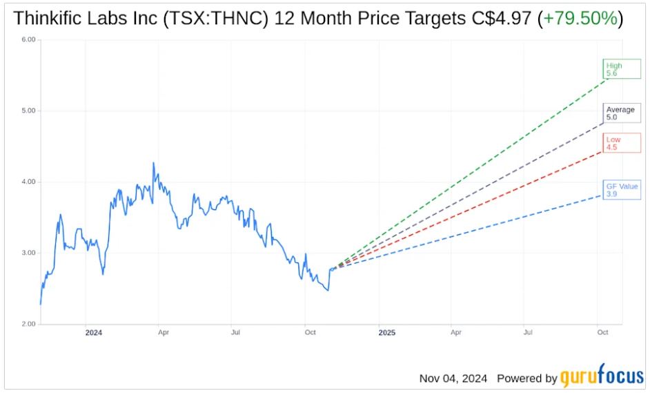 Thinkific 2-Month Price Targets