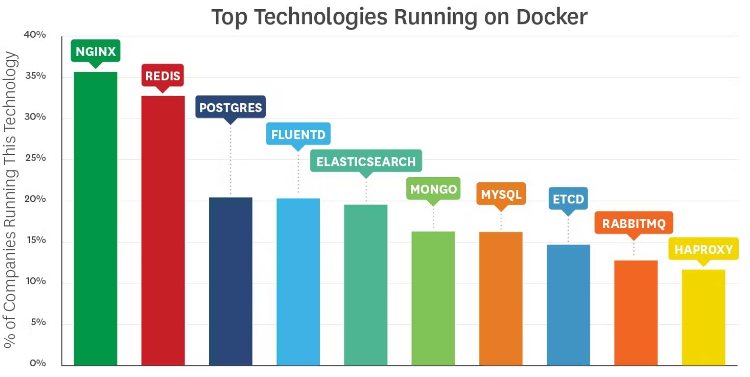 Top Technologies Running On Docker