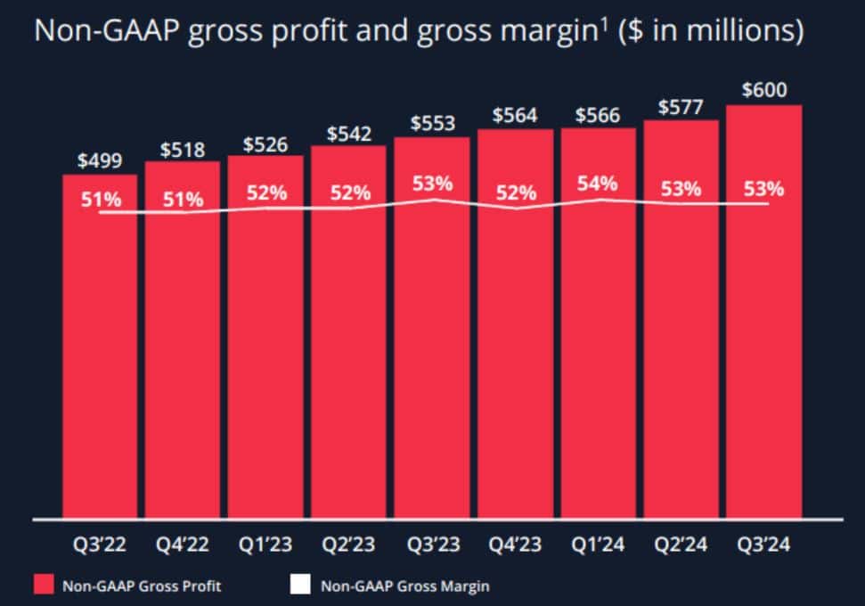 Twilio Gross Profit And Gross Margin