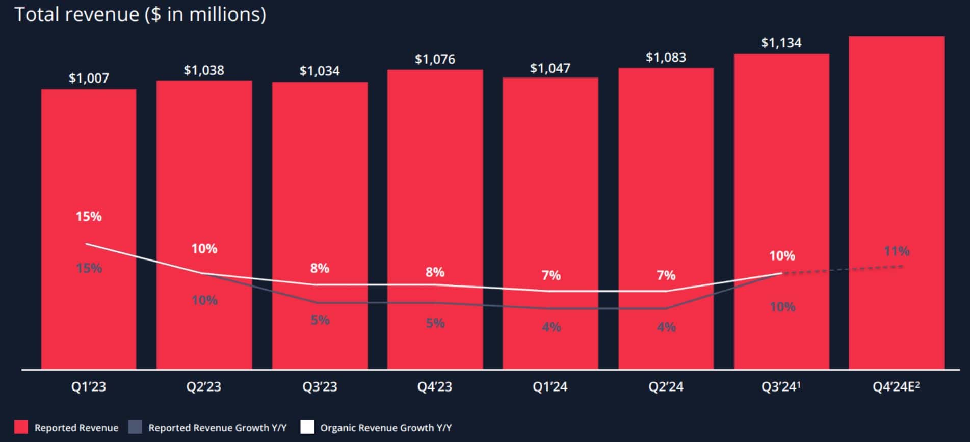 Twilio Revenue