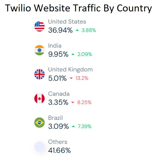 Twilio Website Traffic By Country