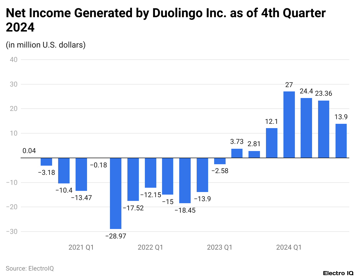 Net Income Generated by Duolingo Inc. as of 4th Quarter 2024