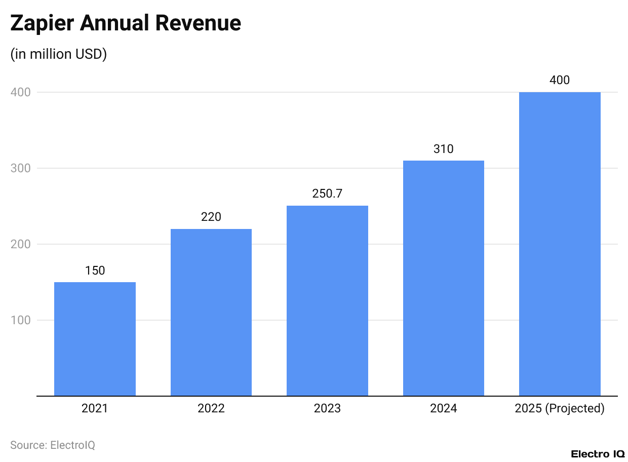 Zapier Annual Revenue