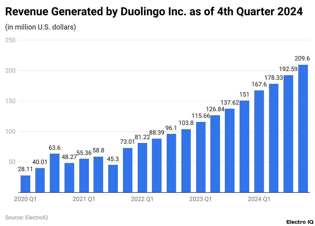 Revenue Generated by Duolingo Inc. as of 4th Quarter 2024