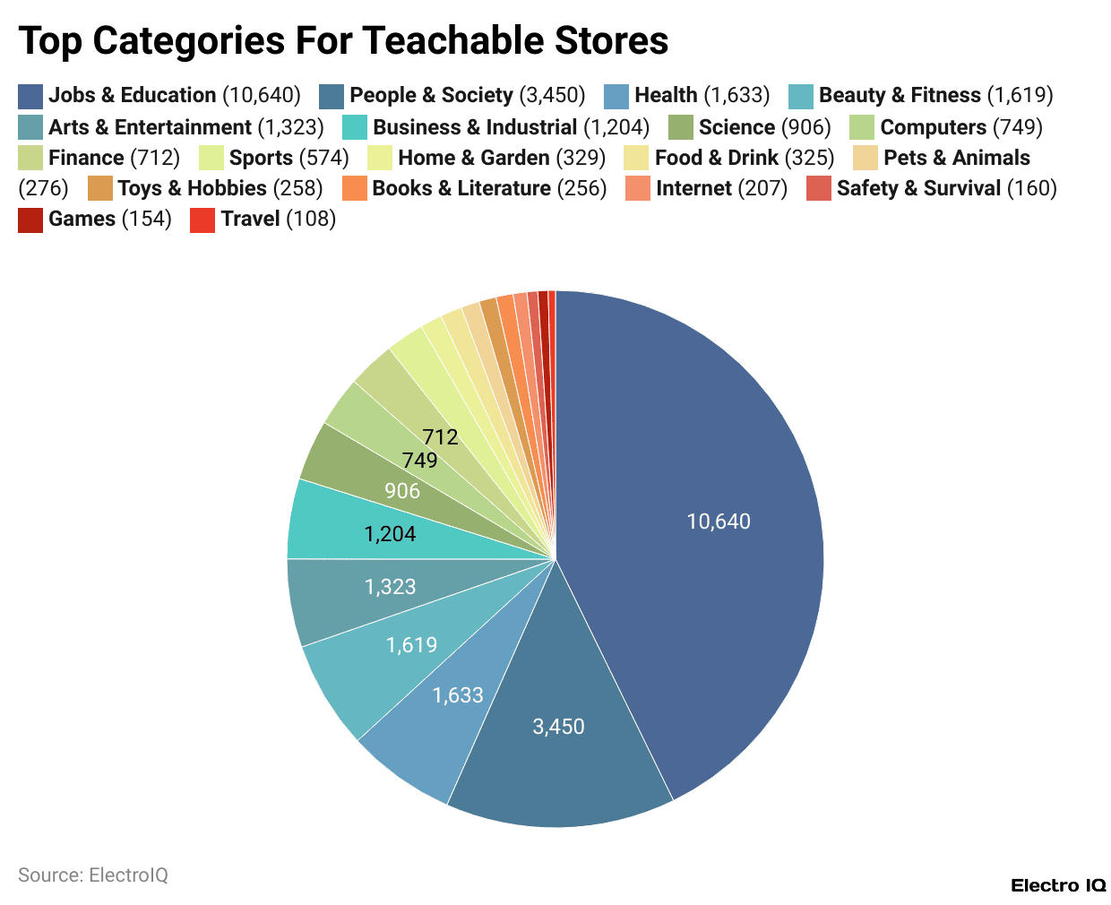 Top Categories For Teachable Stores
