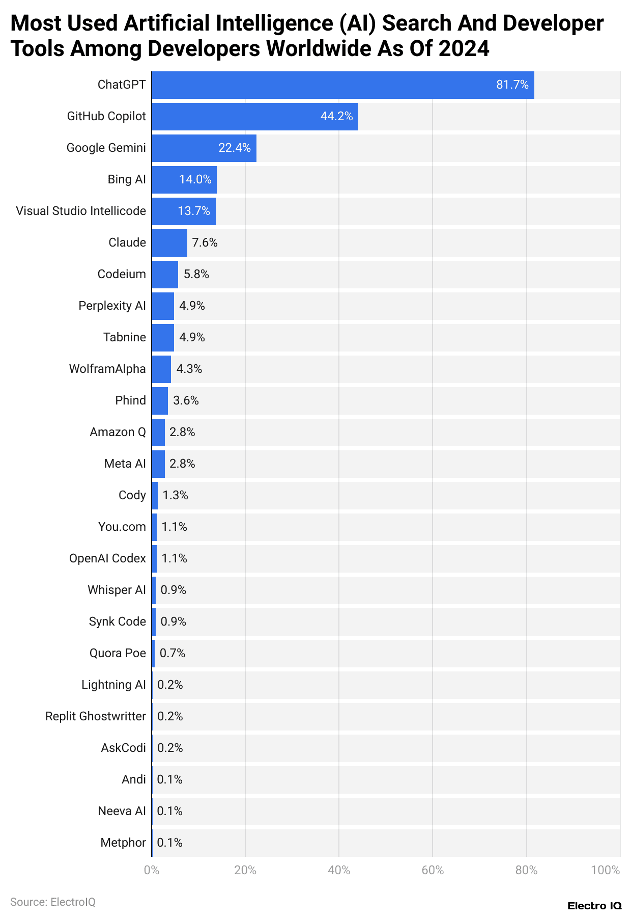 Most Used Artificial Intelligence (AI) Search And Developer Tools Among Developers Worldwide As Of 2024