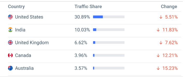 Zapier Website Traffic By Country