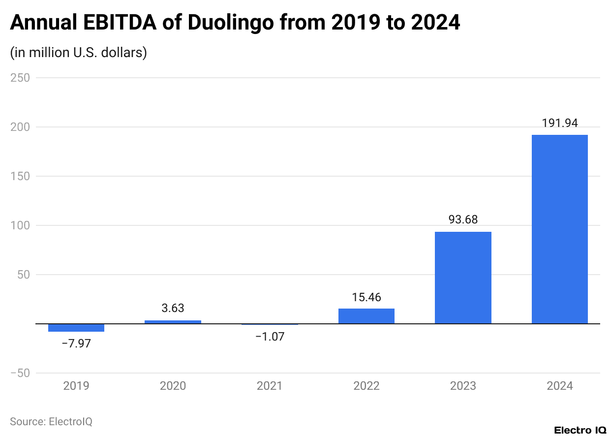 Annual EBITDA of Duolingo from 2019 to 2024