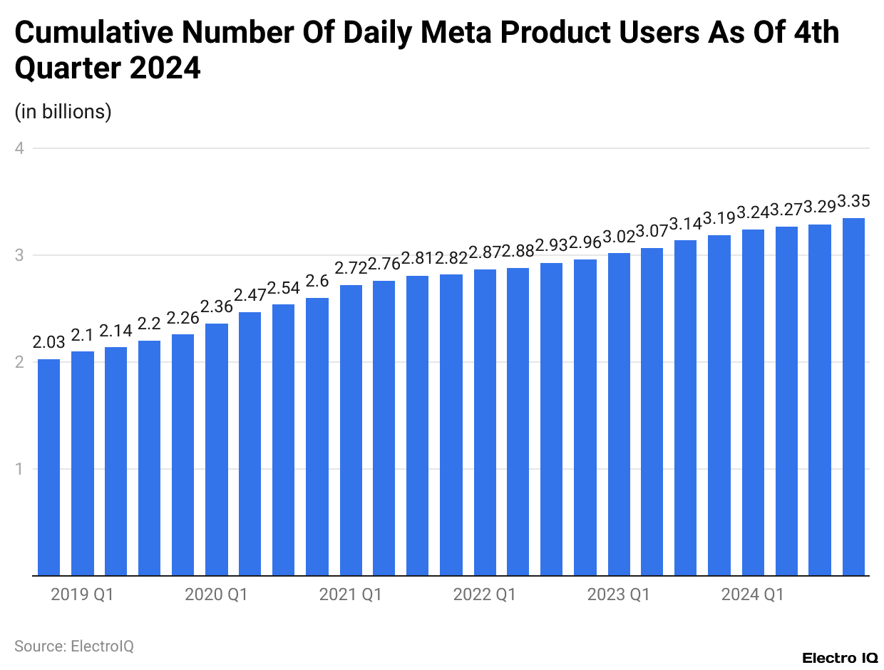 Cumulative Number Of Daily Meta Product Users As Of 4th Quarter 2024