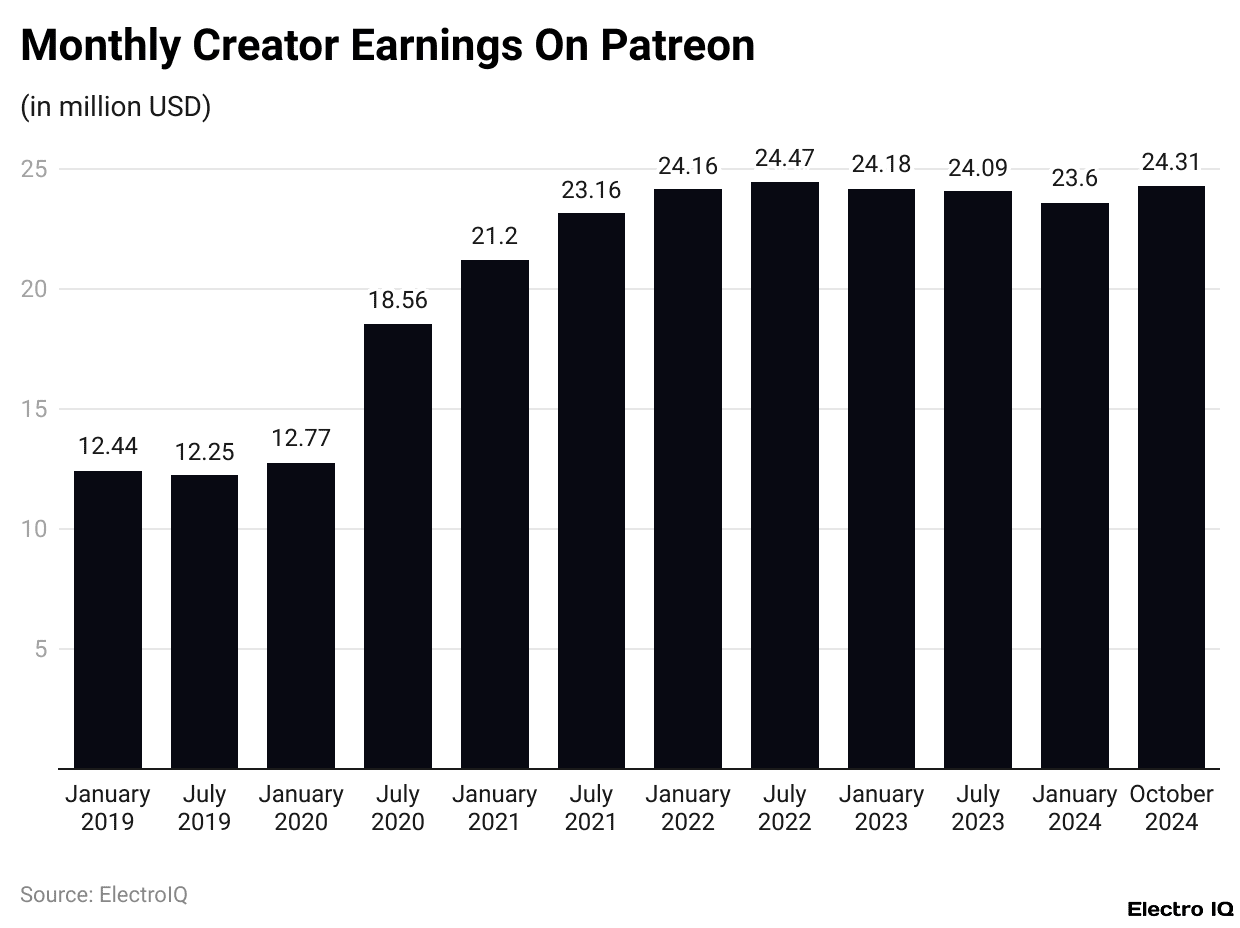 Monthly Creator Earnings On Patreon