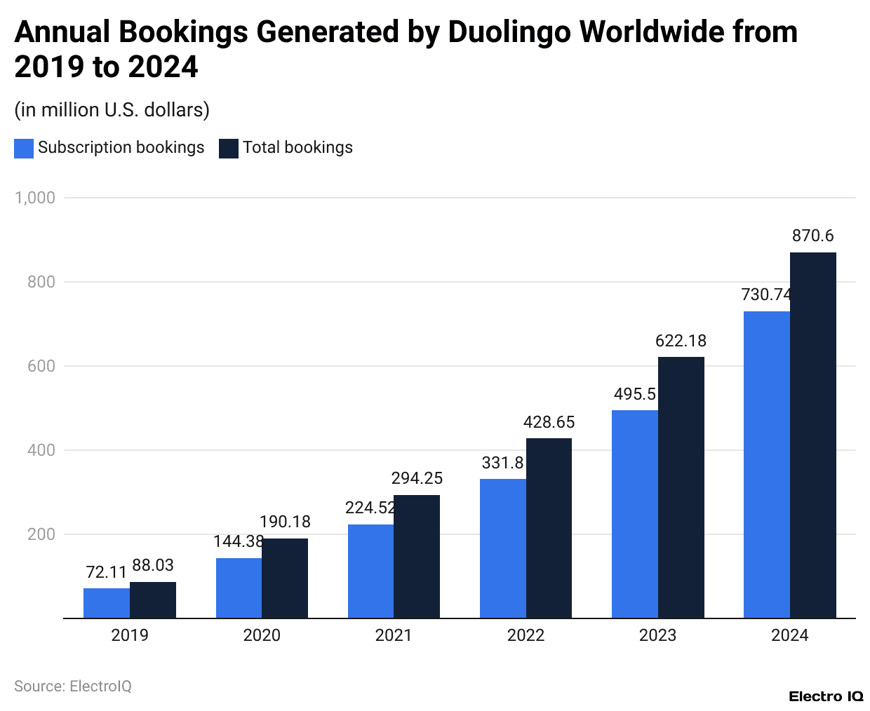 Annual Bookings Generated by Duolingo Worldwide from 2019 to 2024