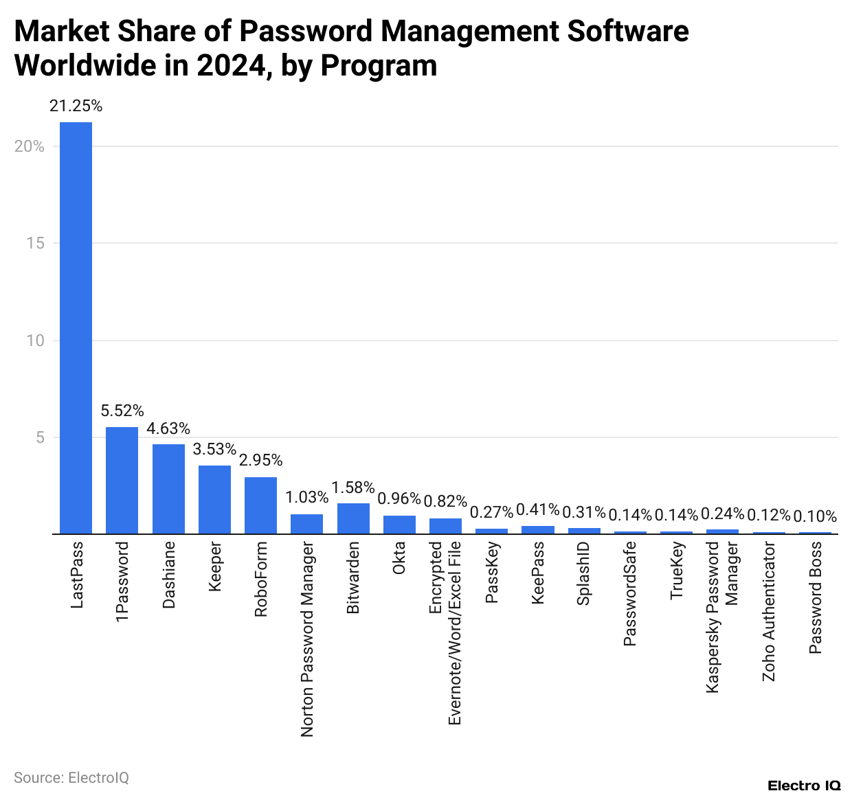 Market Share of Password Management Software Worldwide in 2024, by Program