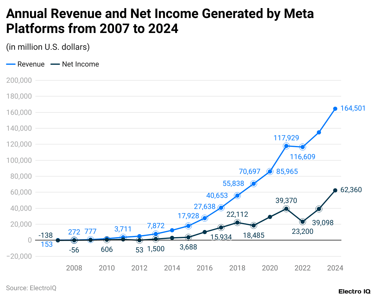 Annual Revenue and Net Income Generated by Meta Platforms from 2007 to 2024