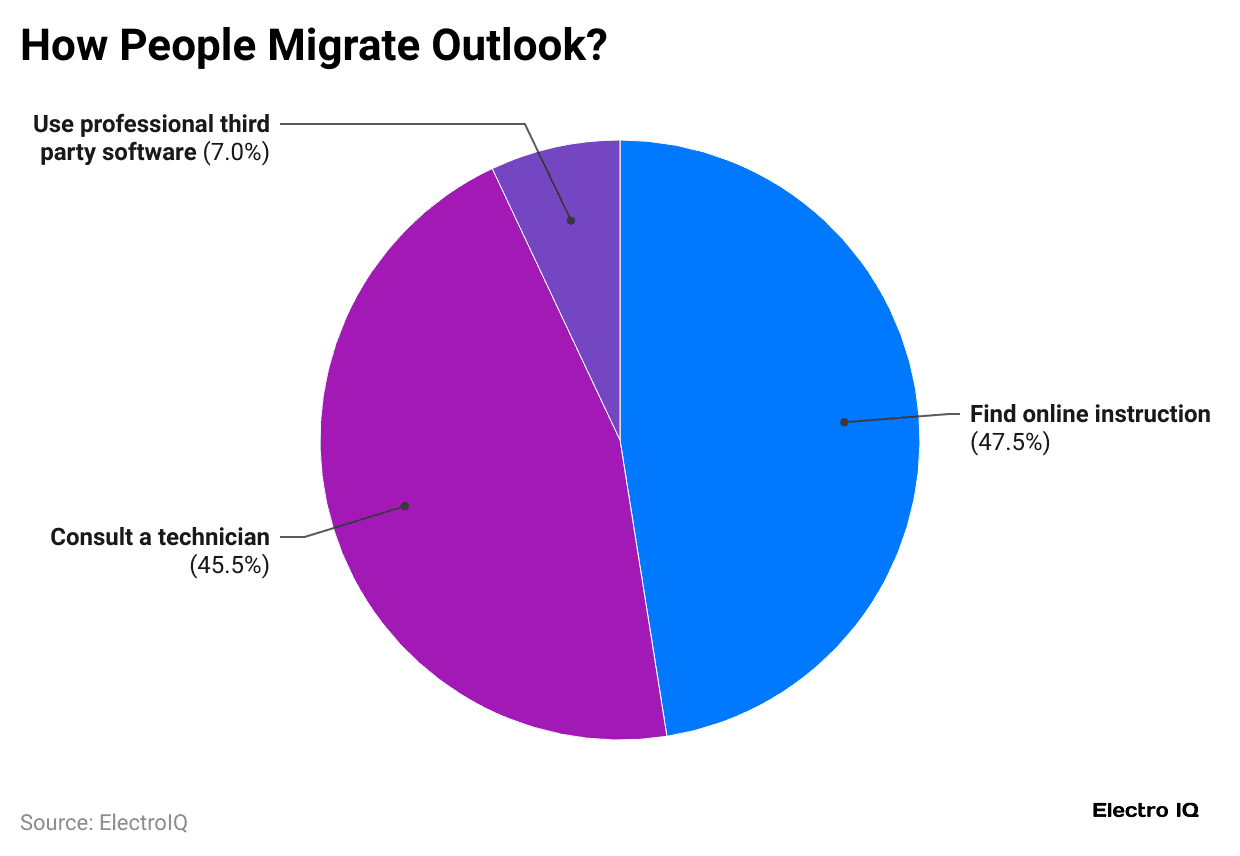 how-people-migrate-outlook-