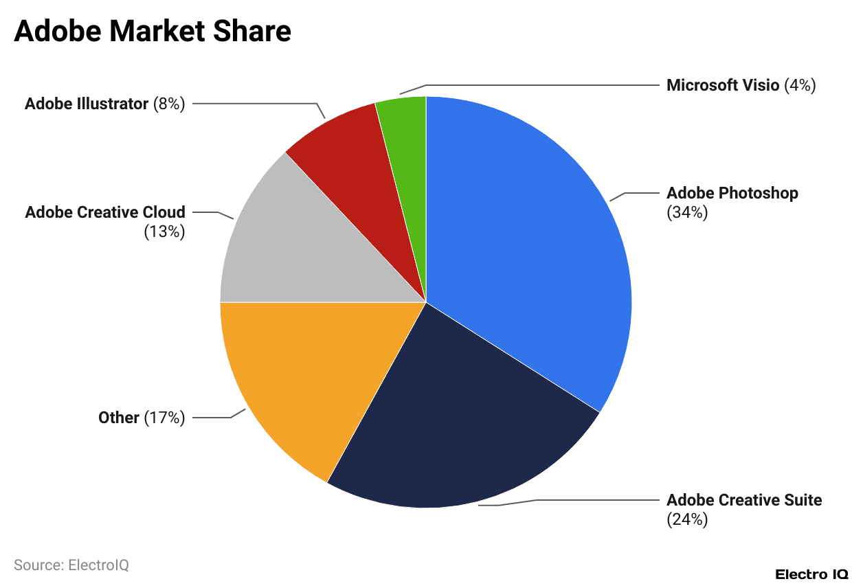 Adobe Market Share