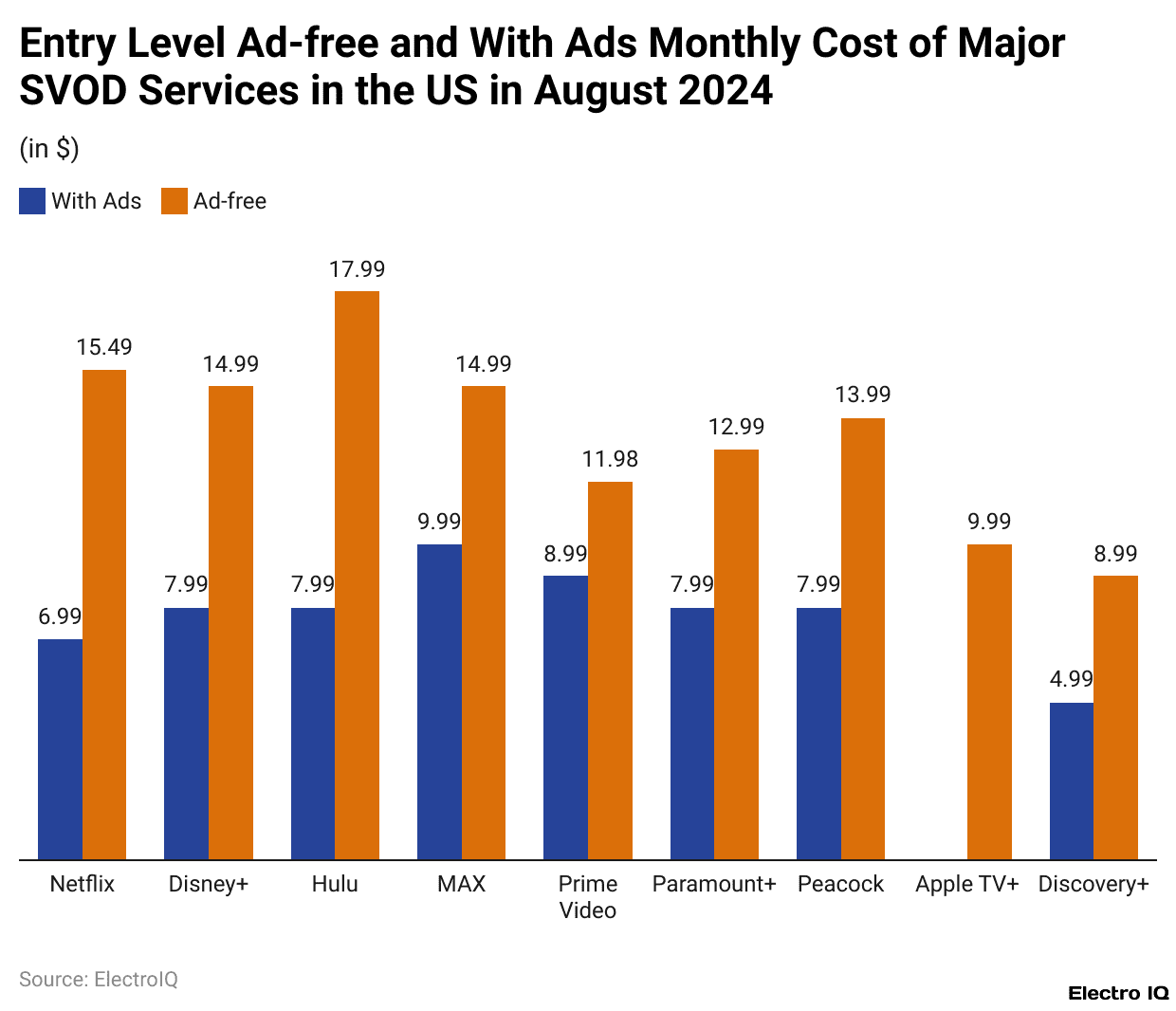 Entry Level Ad-free and With Ads Monthly Cost of Major SVOD Services in the US in August 2024