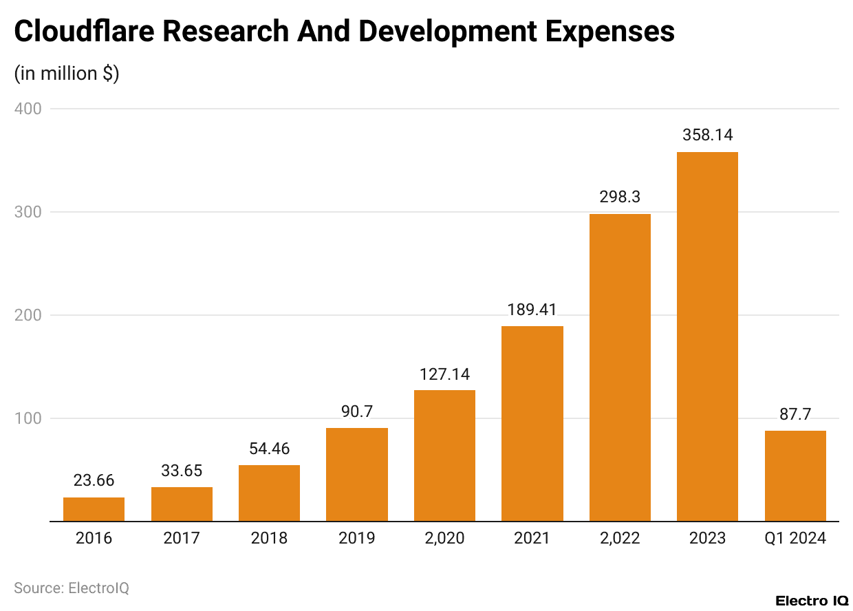 Cloudflare Research And Development Expenses