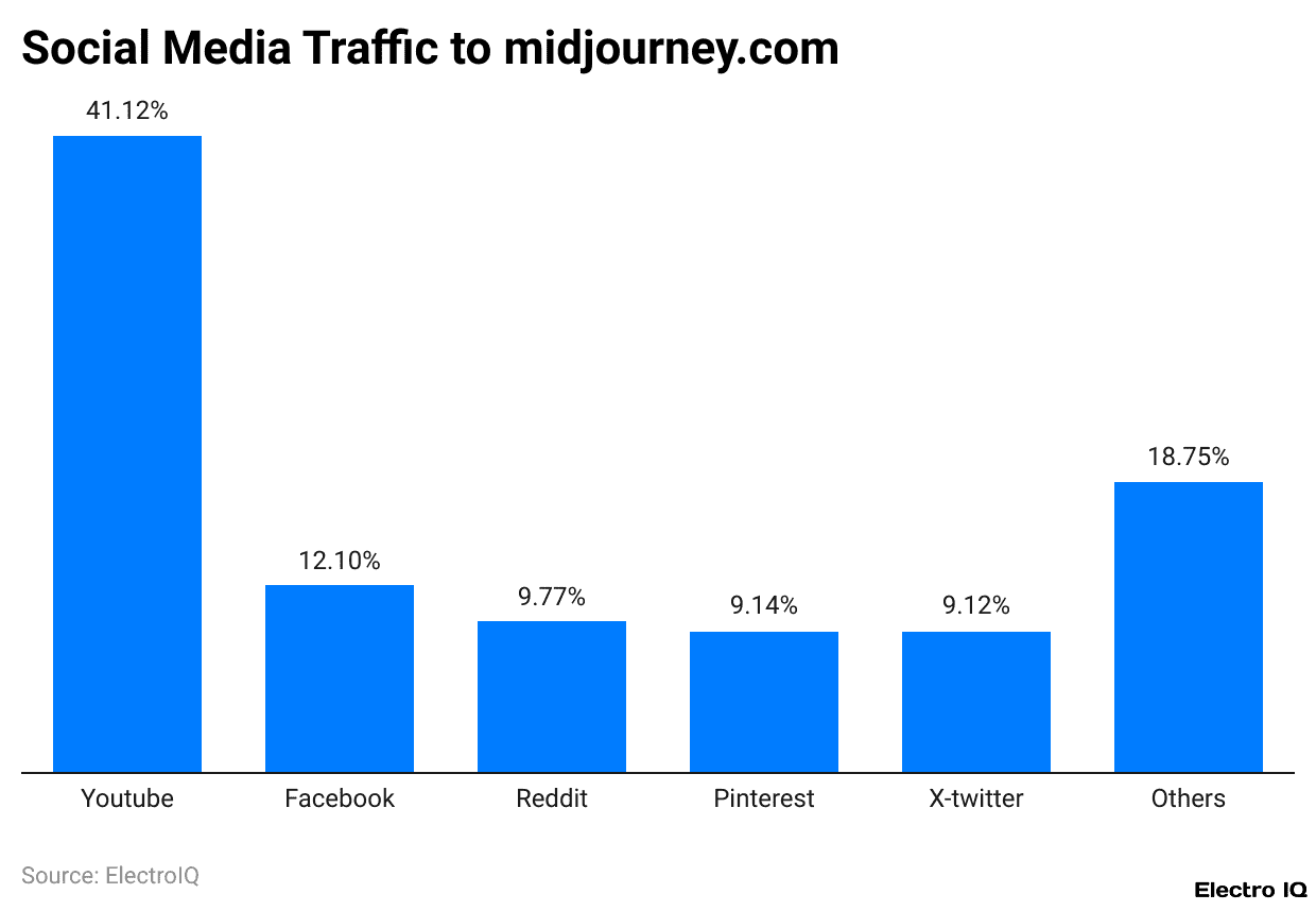 Social Media Traffic to midjourney.com