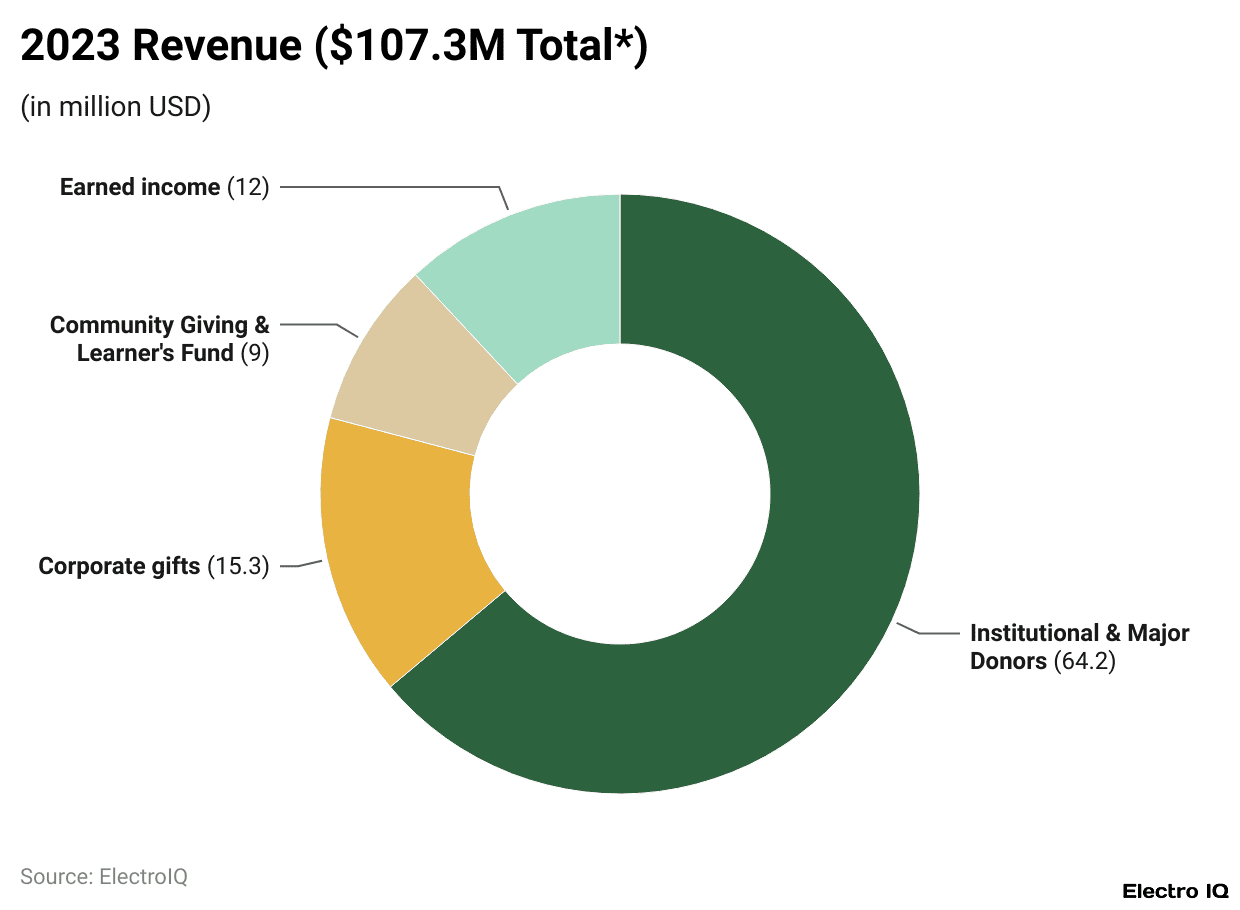 2023 Revenue