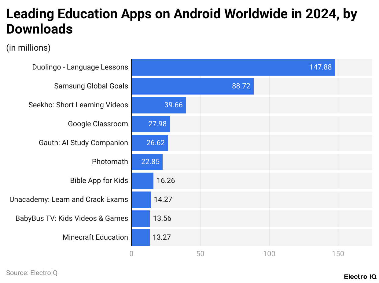 Leading Education Apps on Android Worldwide in 2024, by Downloads