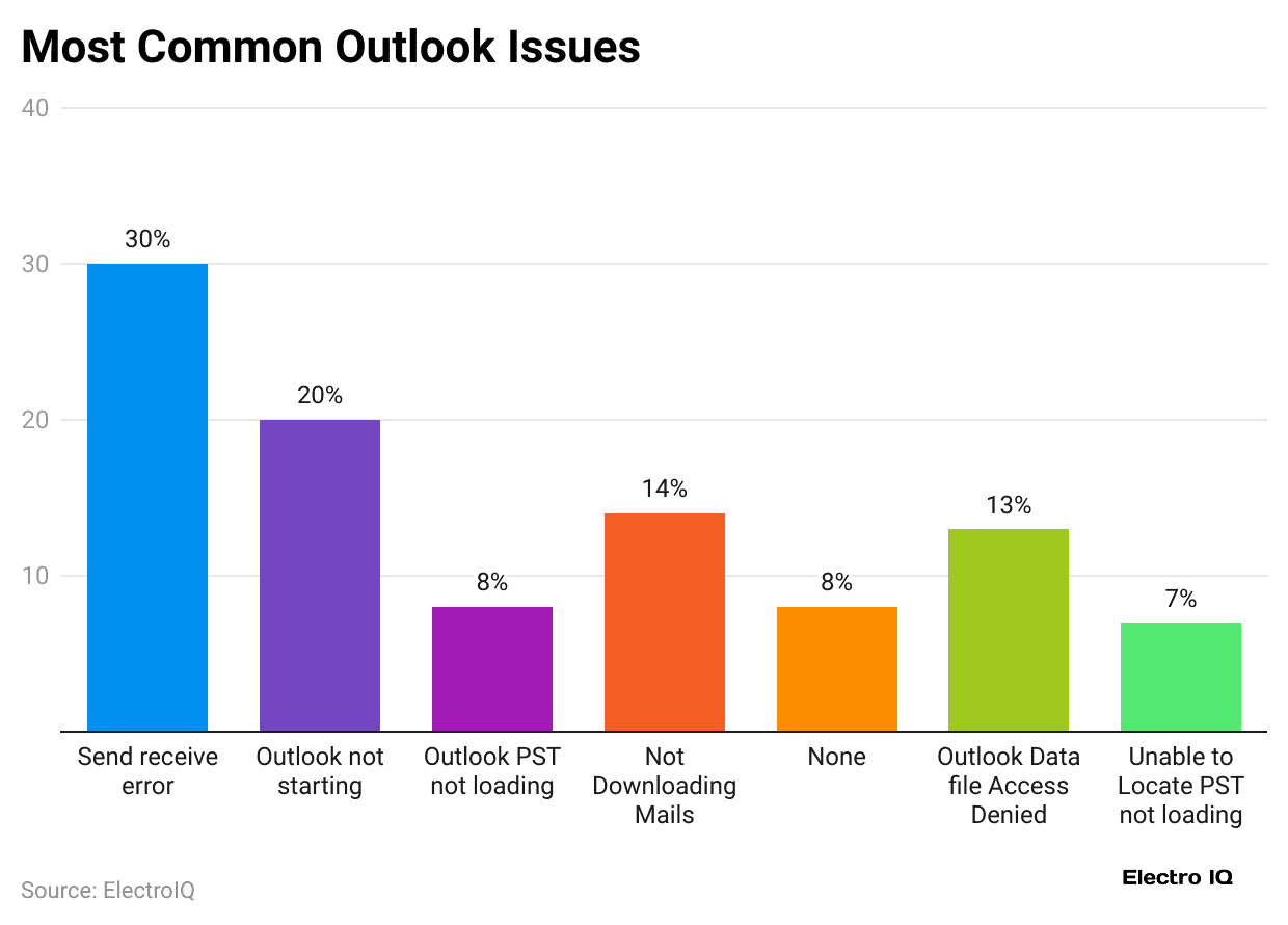most-common-outlook-issues