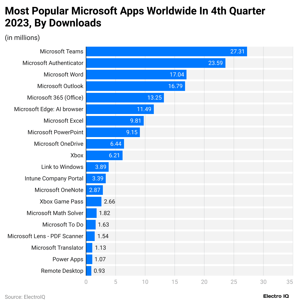 most-popular-microsoft-apps-worldwide-in-4th-quarter-2023-by-downloads