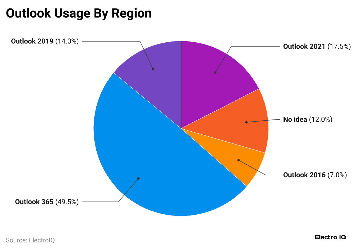 outlook-usage-by-region